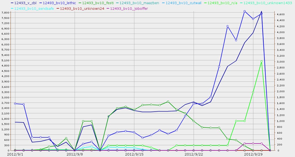 Syntax errors are the doom of us all, including botnet authors